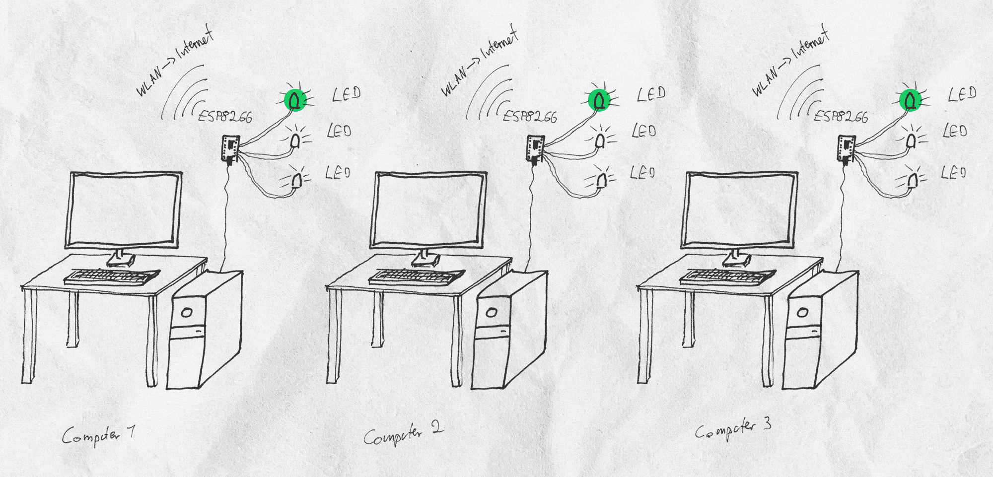 Skizze: drei Computer mit je einer ESP8266-Signalbox, deren LEDs per WLAN den Status anzeigen