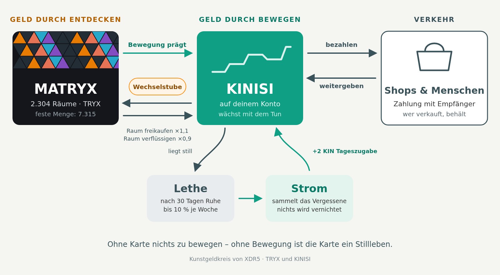 Kreislauf von TRYX und KINISI: Bewegung in der MATRYX prägt KINISI aufs Konto, von dort fließt es als Zahlung zu Shops und Menschen und wird weitergegeben; die Wechselstube tauscht Räume gegen KIN (×1,1 und ×0,9); still liegendes KIN geht über die Lethe in den Strom, aus dem die Tageszugabe von 2 KIN kommt