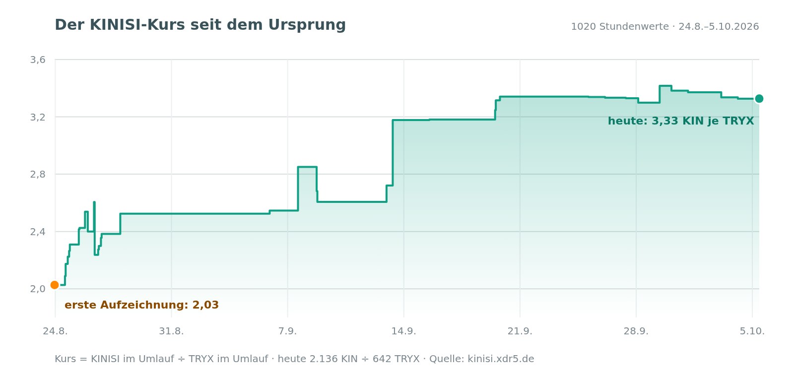 Treppenkurve des KINISI-Kurses vom 24. August bis 5. Oktober 2026: Start bei 2,03, deutliche Sprünge um den 9. und 14. September, Mitte September über 3,2, heute 3,33 KIN je TRYX