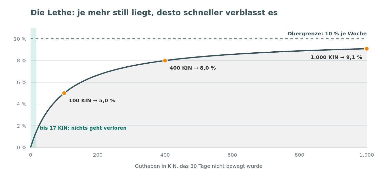 Kurve der Lethe: Die wöchentliche Rate steigt mit dem ruhenden Guthaben – 100 KIN 5 Prozent, 400 KIN 8 Prozent, 1.000 KIN 9,1 Prozent – und nähert sich der Obergrenze von 10 Prozent; bis 17 KIN geht nichts verloren